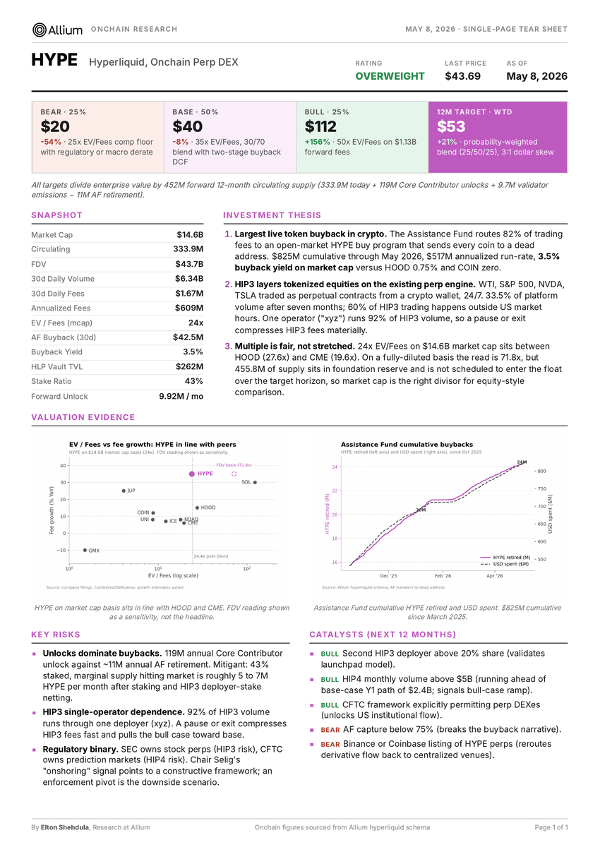 eltoniselton's tweet photo. you can do incredible things when onchain data is directly accessible through your AI interface / terminal

you can build a full onchain data pipeline that feeds directly into an equity research AI skill to value a token like hyperliquid:native using valuation frameworks, including DCFs, comparables, and trading multiples

from there, you can layer in public markets data, macro context, and the latest news and events to continuously refine the analysis

then, with the right AI research workflows, you can turn all of that structured and unstructured data into a valuation model and report

here’s a quick tear sheet of the key findings that values hyperliquid:native  at $53

lmk if you want the full report👇