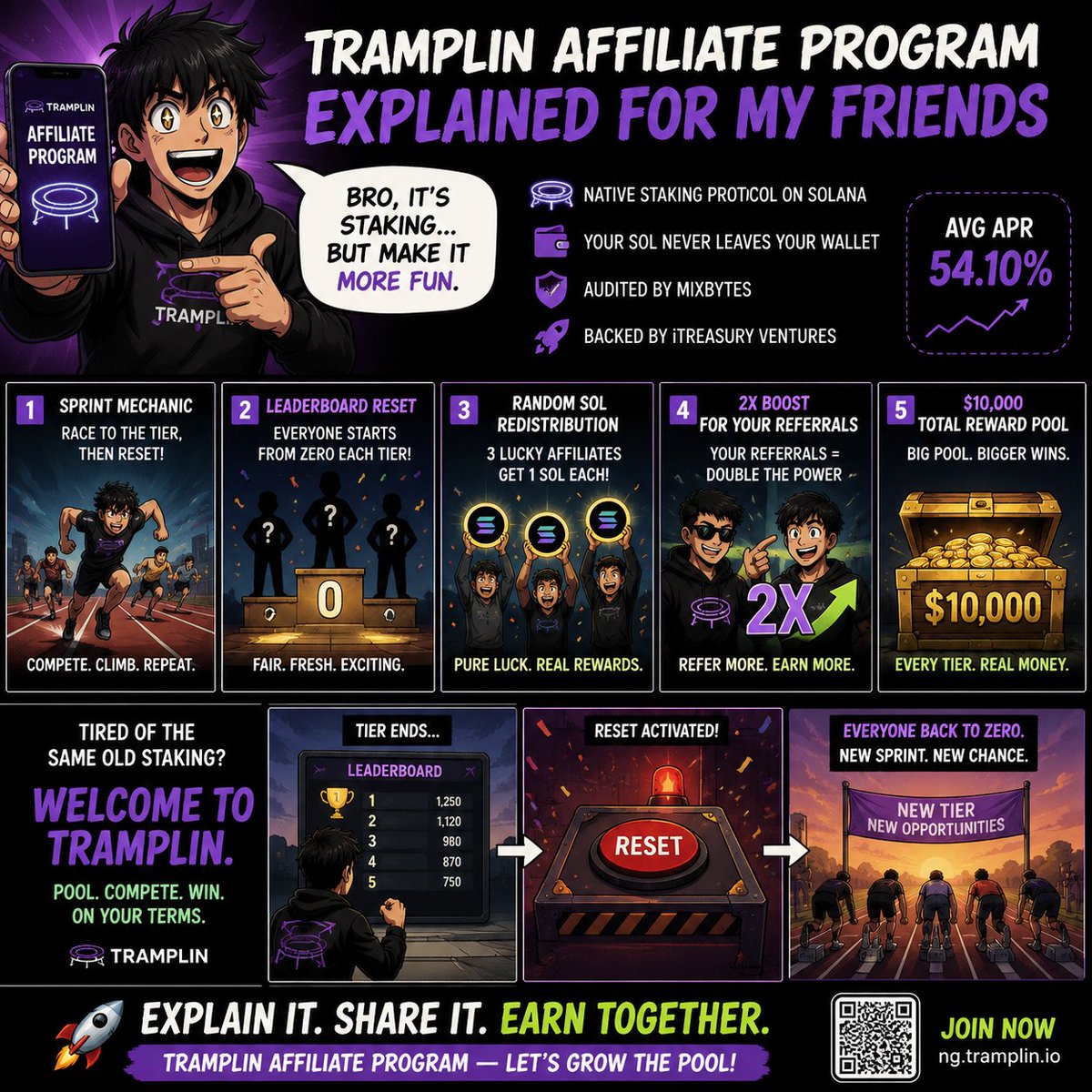 Just_abby18's tweet photo. Tramplin really said: “Stake your SOL… but make it feel like a competitive anime arc.” 😭����

Leaderboard resets. 2x referral boosts. Random SOL rewards. $10k prize pool.

This affiliate program got people grinding like it’s ranked mode 💀
#tramplinAffiliate https://t.co/hSyF3rmbf1