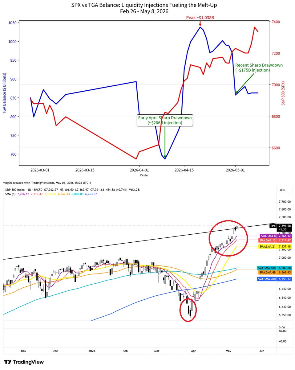 CVGiles_DMA's tweet photo. $SPX $SPY U.S. Treasury General Account (TGA) liquidity injections are lining up with the SPX rally. When the government spends down its massive cash pile, that money flow finds it way into the markets. Not the core of the rally but certainly the grease. Follow the data..follow the money. TGA drawdowns = dips will likely be bought.

Early April: ~$206B drawdown → SPX gapped up  
Late April–Early May: ~$175B drawdown → second thrust to new ATH.

#TGA #Markets
