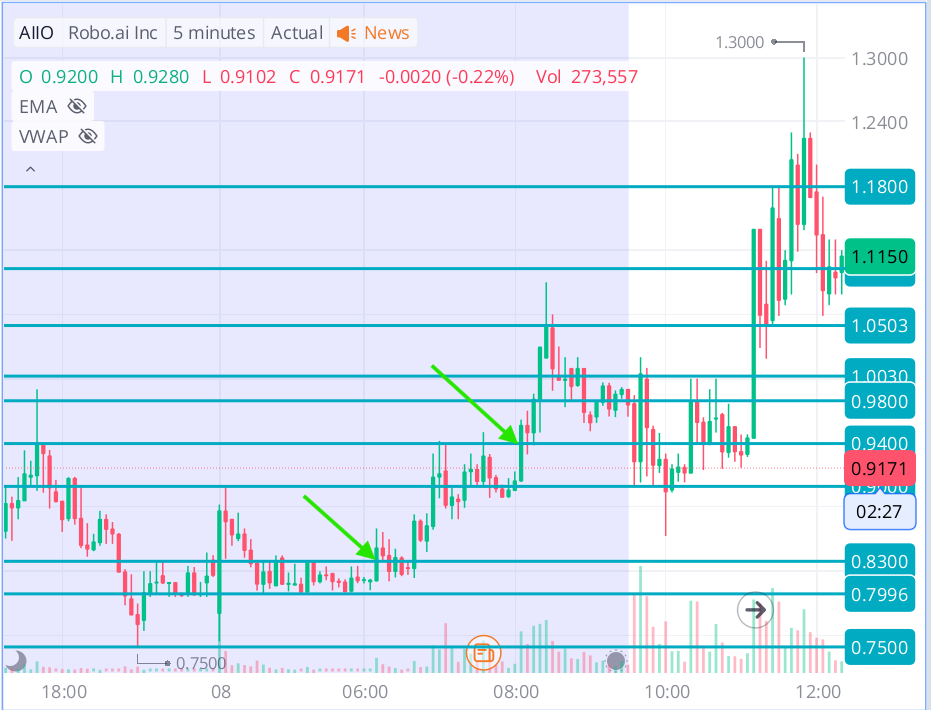 StockSensei6's tweet photo. $AIIO Strong end to the week with this one. Only trade made today.

$ATRA $MNDR GLE and MASK, some other good ones from the week! 

Many more winners ahead. Live on zoom every trading day! https://t.co/d91Yt4O4ti