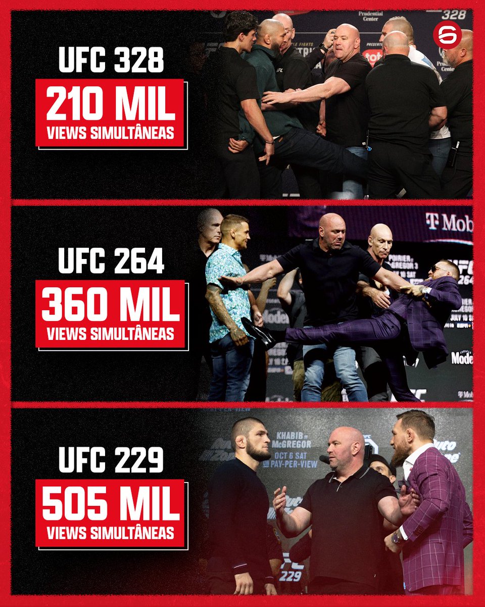 Em visualizações totais, após 24h da coletiva do UFC 328, o vídeo no YT do UFC já soma 1,3 milhão de visualizações, sendo que a última a chegar à casa do milhão foi a do UFC 302.

Será que teremos um dos eventos mais assistidos dos últimos anos?

Fonte: Jed Goodman