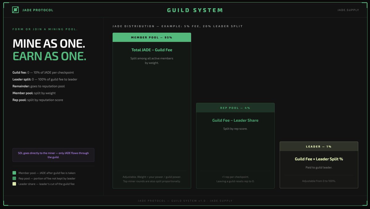The Jade Miners Guild has been leading the charge over the past week.

These miners deploy together as one, making them more competitive on the grid as a whole. When they win, they split those top miner rounds that would otherwise go to just one winner.

You have a choice- join
