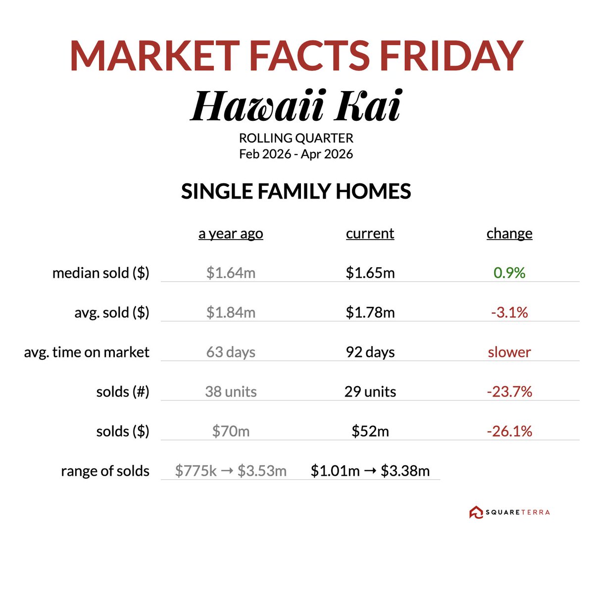 square_terra's tweet photo. Enjoy this week’s Market Facts Friday, relevant rolling quarter and rolling year statistics for the Oahu residential real estate market.
https://t.co/eesCwj4eIz https://t.co/DiEcqeAz4g