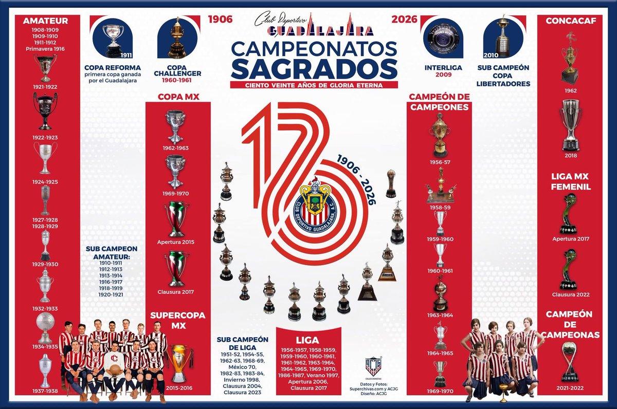 _ACJG_'s tweet photo. Les dejamos esta imagen con todos los campeonatos (con fotos reales de ellos) ganados por el Club Deportivo Guadalajara, hoy en su 120 aniversario.
¿Cuál recuerdas más?
#120AñosdeGrandeza #120Chivas #Chivas120Años https://t.co/8nUVPqWHcf