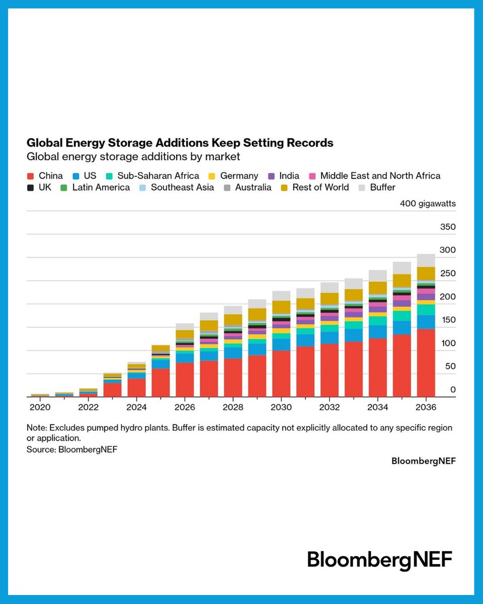 Energy storage has crossed a major threshold: annual additions exceeded 100GW for the first time in 2025. 🔋

In BloombergNEF’s latest Energy Storage Market Outlook, global deployment reached 112GW in 2025, excluding pumped hydro, up 48% from 2024, with 307GWh of batteries added