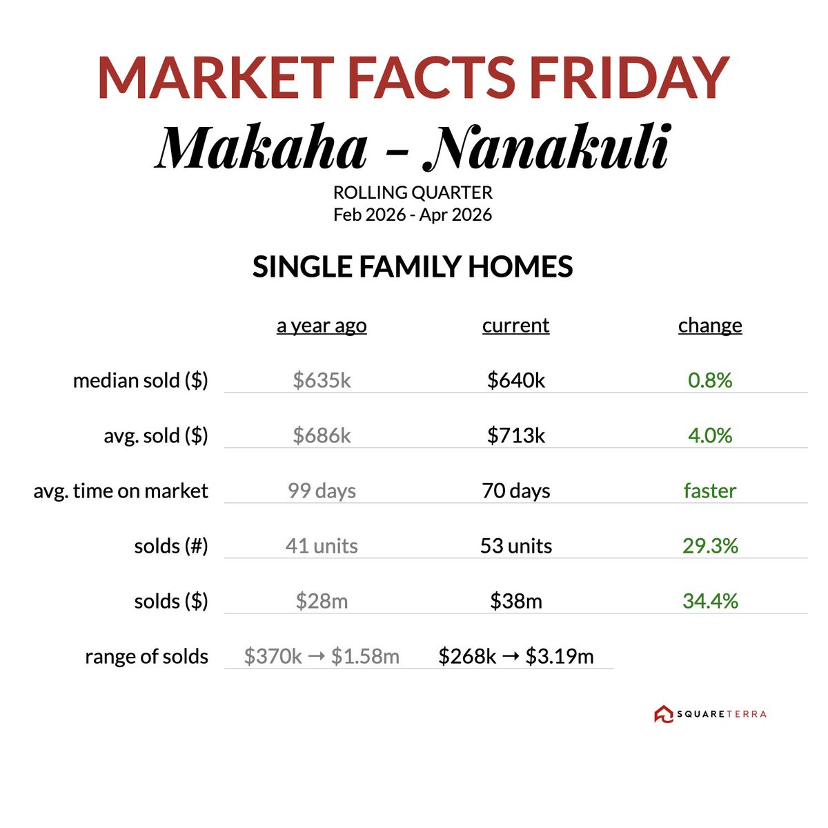 square_terra's tweet photo. Enjoy this week’s Market Facts Friday, relevant rolling quarter and rolling year statistics for the Oahu residential real estate market.
https://t.co/U8J2WPQnf7 https://t.co/MOxgMaX5e9