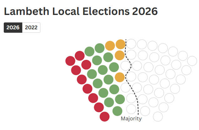 brixtonbuzz's tweet photo. All change at the Lambeth elections -view our live election blog here: https://t.co/KTiHQMyi2j

© https://t.co/PeIao3pT8c