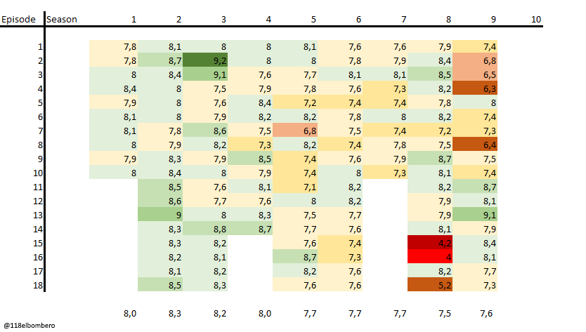 118elbombero's tweet photo. Here's the rating for 911. s9 finale 9x18 got a 7.3 rating which places it as average in this season. As of now s9 has a 7.6 average, still being second to last in the whole series. Will post an update for the last time next week like I always did before another ep premiered. https://t.co/LGY0mwMv3h