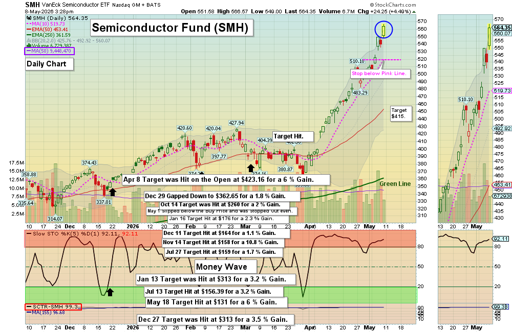 AboveGreenLine's tweet photo. Money Wave Alert! May 8, 2026
Panic Buying on the Semiconductor Stocks again, but $BILLIONS will be eventually Lost.
https://t.co/O7SyBg1qBt https://t.co/hORqy0z3hE
