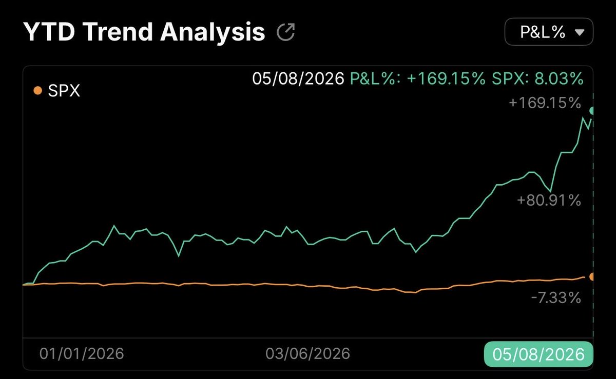 stocktalkweekly's tweet photo. Portfolio update posted at https://t.co/2FUgR3izu2

Monster week with $OSS &amp; $SYNA

29 positions across 7 thematic baskets. 

No OTC, no ADRs. All entries, exits &amp; weightings shared.

Performance metrics:

Year-to-date: +169.15%
Past 1 Year: +1,358.17%
Since 1/1/2024: +3,157.69% https://t.co/LCkwnPBs9M