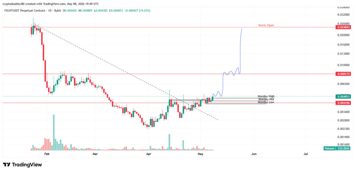 CryptodoubleJ's tweet photo. $FIGHT looks good for a scam run imo https://t.co/ITSnBccg3h