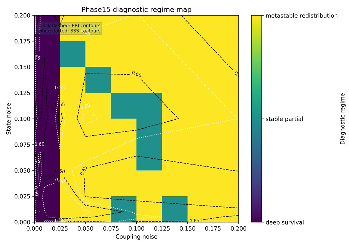 yoichi_wind's tweet photo. SRFM Quantum Phase15 released.

“Adaptive Structural Survival Metrics and Metastable Basin Dynamics”

Phase15 introduces:

Structural Survival Score (SSS)
Erosion Risk Index (ERI)
Basin Competition Index (BCI)
Redistribution Profiles (RP)

Main result:

Structural memory degradation appears dominated by metastable redistribution and gradual erosion rather than abrupt collapse.

Zenodo:
https://t.co/xLLvG3PK5x
GitHub:
https://t.co/w9fiVTnfPl

#SRFM #ComplexSystems #Metastability #NetworkDynamics #QuantumResearch