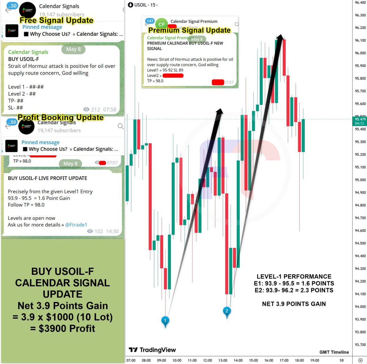 BUY USOIL-F – Calendar-Based Signal Performance

LEVEL-1 PERFORMANCE
E1: 93.9 - 95.5 = 1.6 POINTS
E2: 93.9- 96.2 = 2.3 POINTS

» Total Gain: 3.9 Points = $3900 Profit (on 10 Standard lot)

x.com/Ft1Signals/sta…