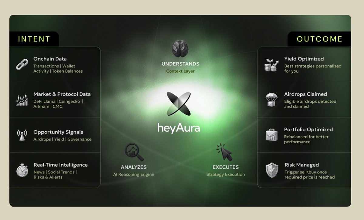 heyAura architecture diagram showing onchain, market, opportunity, and real-time data feeding a context layer, AI reasoning engine, and execution outputs for yield, portfolio, airdrops, and risk