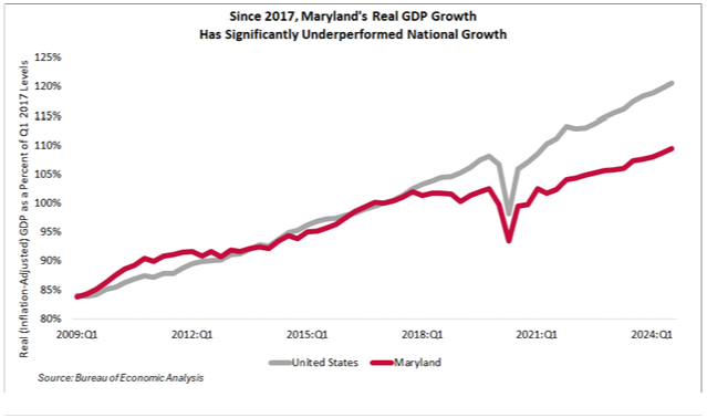 barcodeman's tweet photo. Maryland has underperformed in Real GDP growth since 2017 https://t.co/ffK7WSYD3R