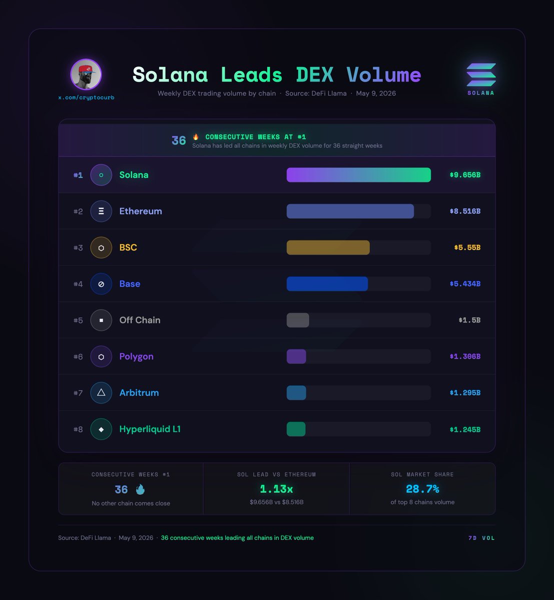 CryptoCurb's tweet photo. JUST IN:     SOLANA IS ONCE AGAIN #1 IN WEEKLY DEX VOLUME!

#SOLANA ⚡️ https://t.co/GxlytiZ9Ii