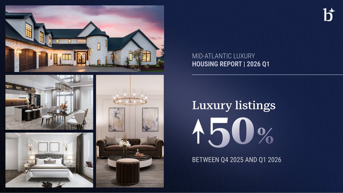 Bright_MLS's tweet photo. The number of new luxury listings rose significantly this quarter, giving buyers more options and potentially more room to negotiate. Find out what else is shifting in the high-end market segment in our latest luxury report! https://t.co/UokTOnmWrL https://t.co/3OgldfK2QO
