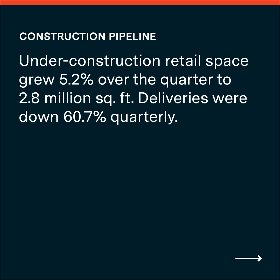 PartnersCRE's tweet photo. Austin retail slowed in Q1 2026, but the market is still running near full. Vacancy sits at 3.6%, rents are holding firm at $26.40 per square foot, and new supply is nearly all pre-leased before it even opens. See what the numbers say about this market: https://t.co/7JpNg7V0Wx https://t.co/oe0PEsw29I