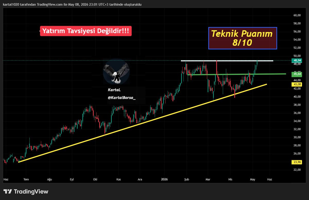 #YATAS Hisse zirve de güçlü bir direncine gelmiş. Ana trendddi sarının üzerinde .Trend yeni bir forma girmek üzere. Kırılırsa sert çıkabilir. Geri gelirse 45.50 ye kadar gelirse normal sayılabilir.

#borsa #hisse #endeks #viop