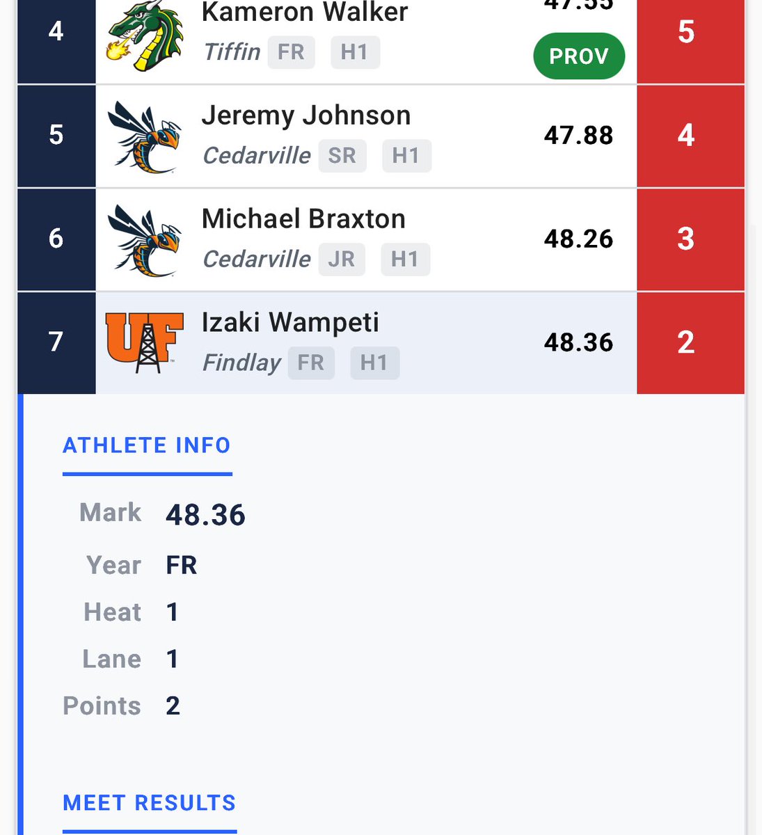 wampeti's tweet photo. Not a bad freshman season by missing indoor season due to hamstring injury to a month of preparation for the season, still have a long journey https://t.co/0hcQWzGSJR