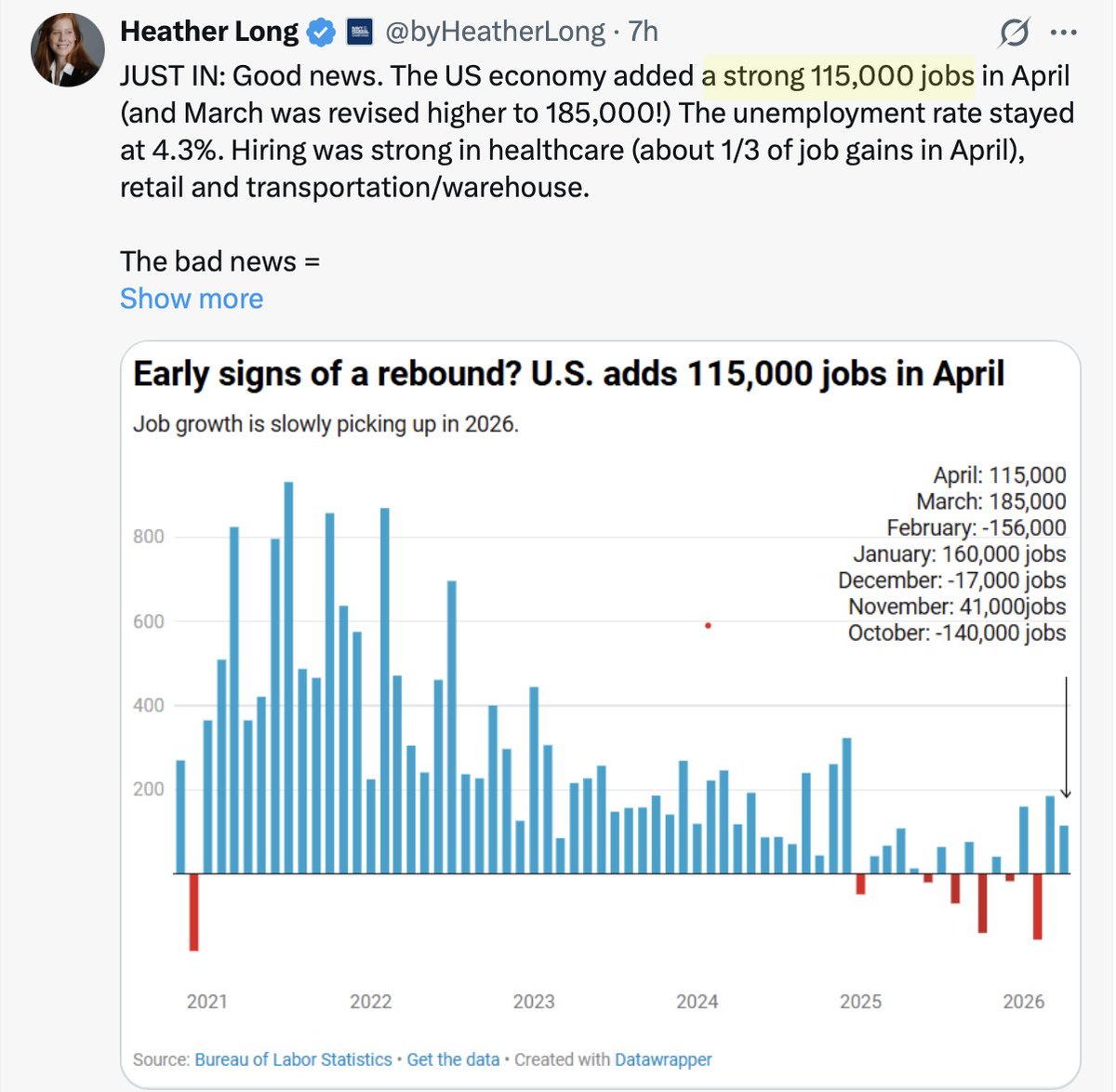 No earthly idea how you *attach* a chart showing job losses in six of the fifteen months of Trump's second term and barely any job growth in six others and describe 115,000 new jobs as a "strong" report but I guess I'm not smart enough to understand things like <a href="/byHeatherLong/">Heather Long</a>