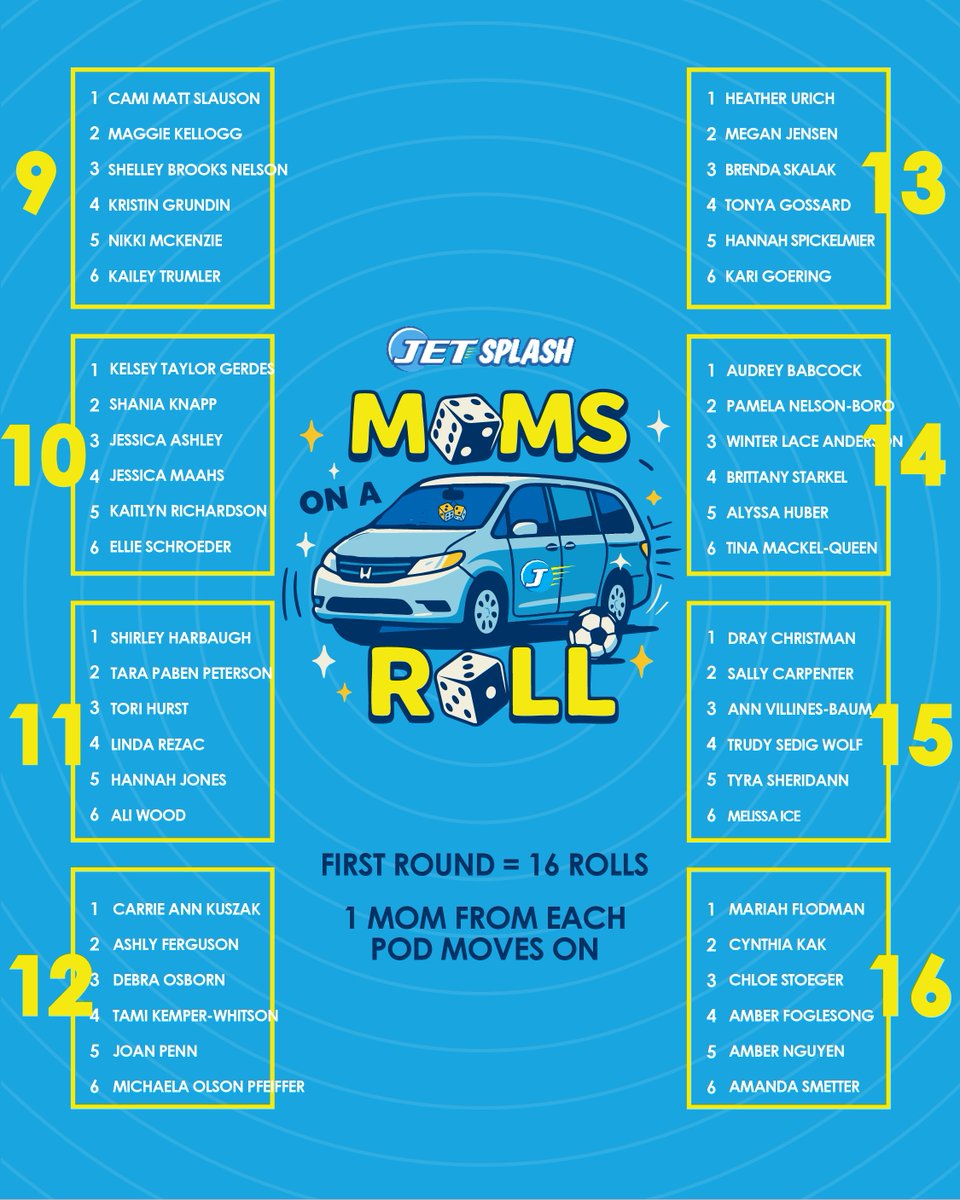 JetSplashWash's tweet photo. THE MOMS ON A ROLL BRACKET IS SET
Our 96 moms have been drawn. They’ve been assigned numbers. And they’ve been dropped off into their boxes.

This Monday, the die hits the table. One mom from each group moves on. The others?

Check the bracket. Find your mom. Place emotional bets https://t.co/9RpjyXgqVC