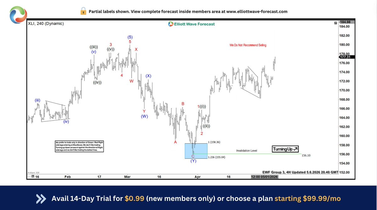ElliottForecast's tweet photo. $XLI favors rally targeting 185 or higher from daily #Bluebox It is showing higher high since 3.30.2026 low after correction ended at 156.10 in #Bluebox. It should continue higher, while holding above 4.29.2026 low. #Elliottwave #XLI https://t.co/tcCoylybeU