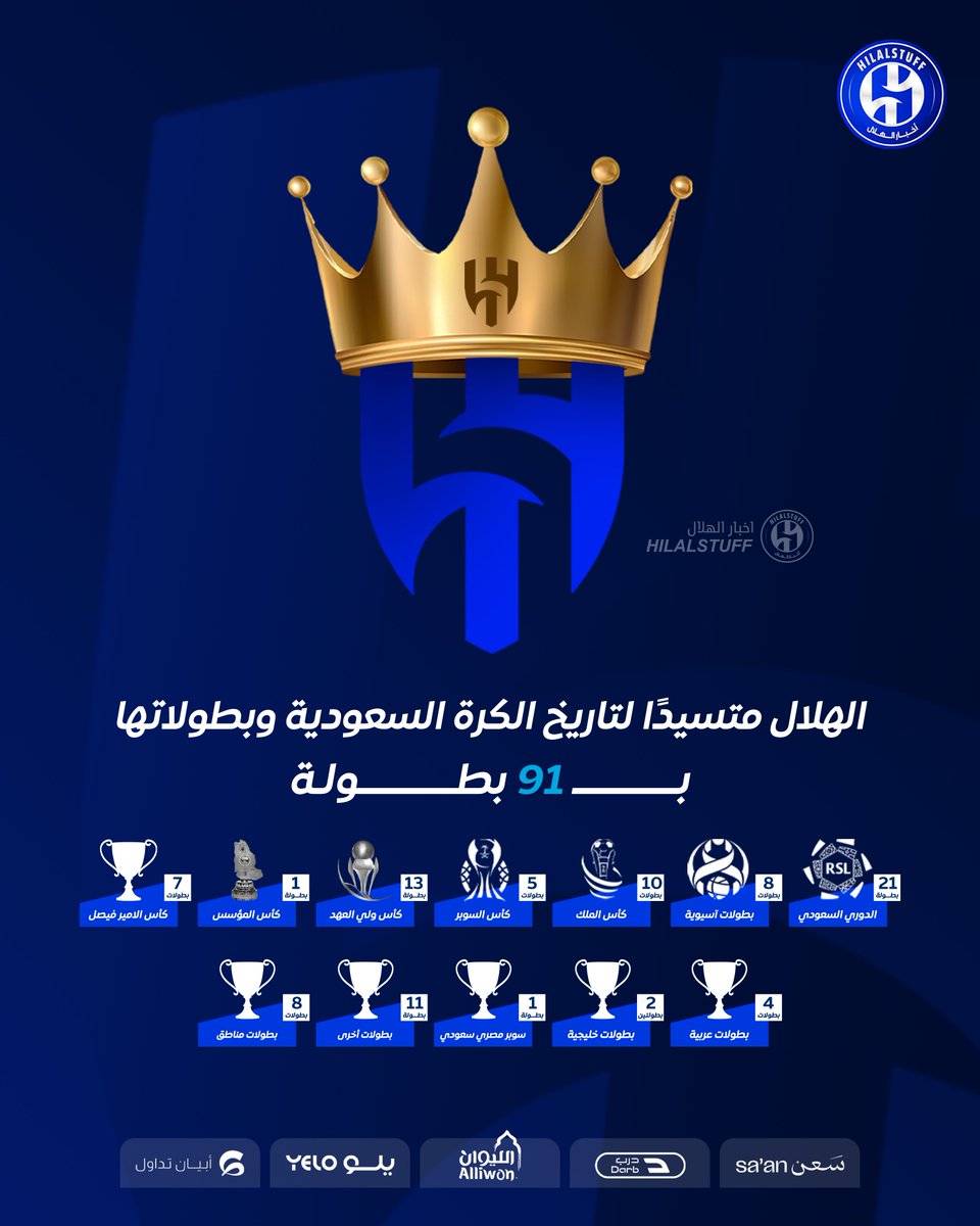 🚨🚨🚨🚨🚨🚨🚨🚨🚨 — عاجل:

— #الهلال زعيم الأندية السعودية بـ (91) بطولة 👑 
— أكثر من حقق الدوري السعودي 🥇 
—  أكثر من حقق كأس الملك 🥇 
— أكثر من حقق بطولة ولي العهد 🥇 
— أكثر من حقق السوبر السعودي 🥇 
— أكثر من حقق بطولة كأس الأمير فيصل بن فهد 🥇 
— أكثر من حقق البطولات