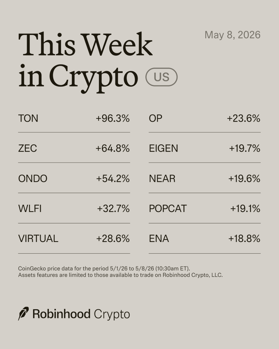 RobinhoodApp's tweet photo. For everyone keeping an eye on crypto. #ThisWeekInCrypto https://t.co/rCS0Y5q2MF