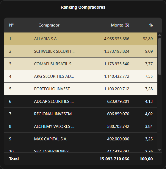 argsecurities's tweet photo. ARG cierra la rueda en el 4to puesto del ranking compradores del segmento Avalado.
@MAV https://t.co/MieQCthkcd