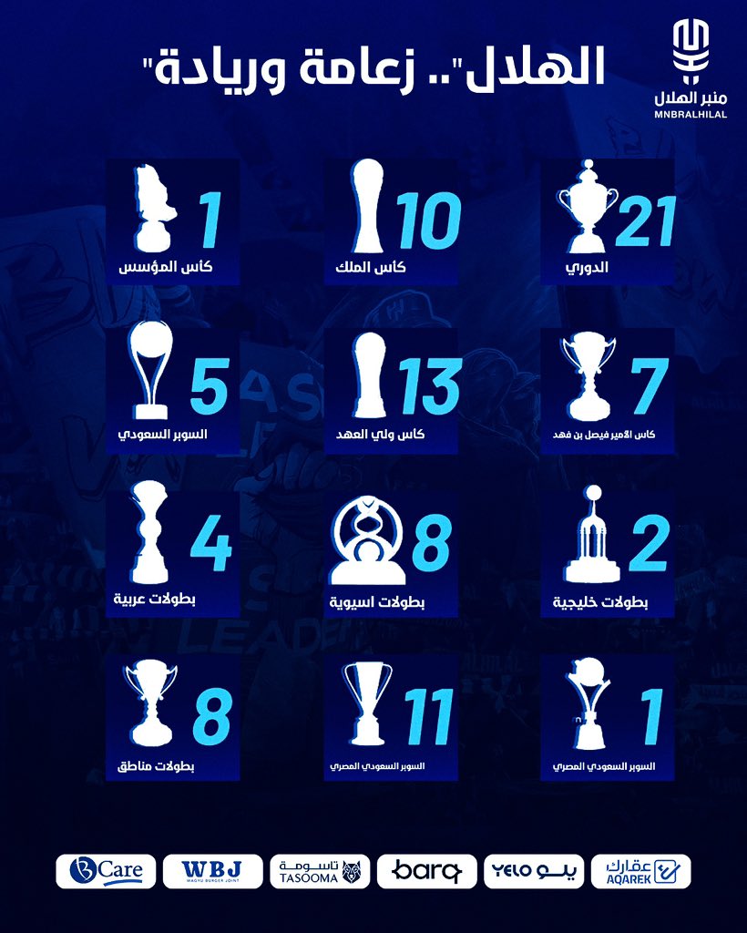 MnbrAlhilal's tweet photo. الأرقام تتحدث، والتاريخ يشهد.. هكذا تُكتب الأمجاد باللون الأزرق! 💙 https://t.co/PwQDjNnYSJ