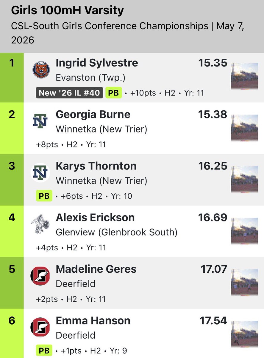 ETHSports's tweet photo. KITS collect gold at the #CSLSouth Girls Track & Field Championships!!!
🥇100m Hurdles - Ingrid Sylvestre
🥇Long Jump - Lejla Malvevic
🥇4x400 Relay - Amari Robinson, Francesca Decastro, Bailey-Simone Sterling and Ingrid Sylvestre https://t.co/wXeXeMuiAp