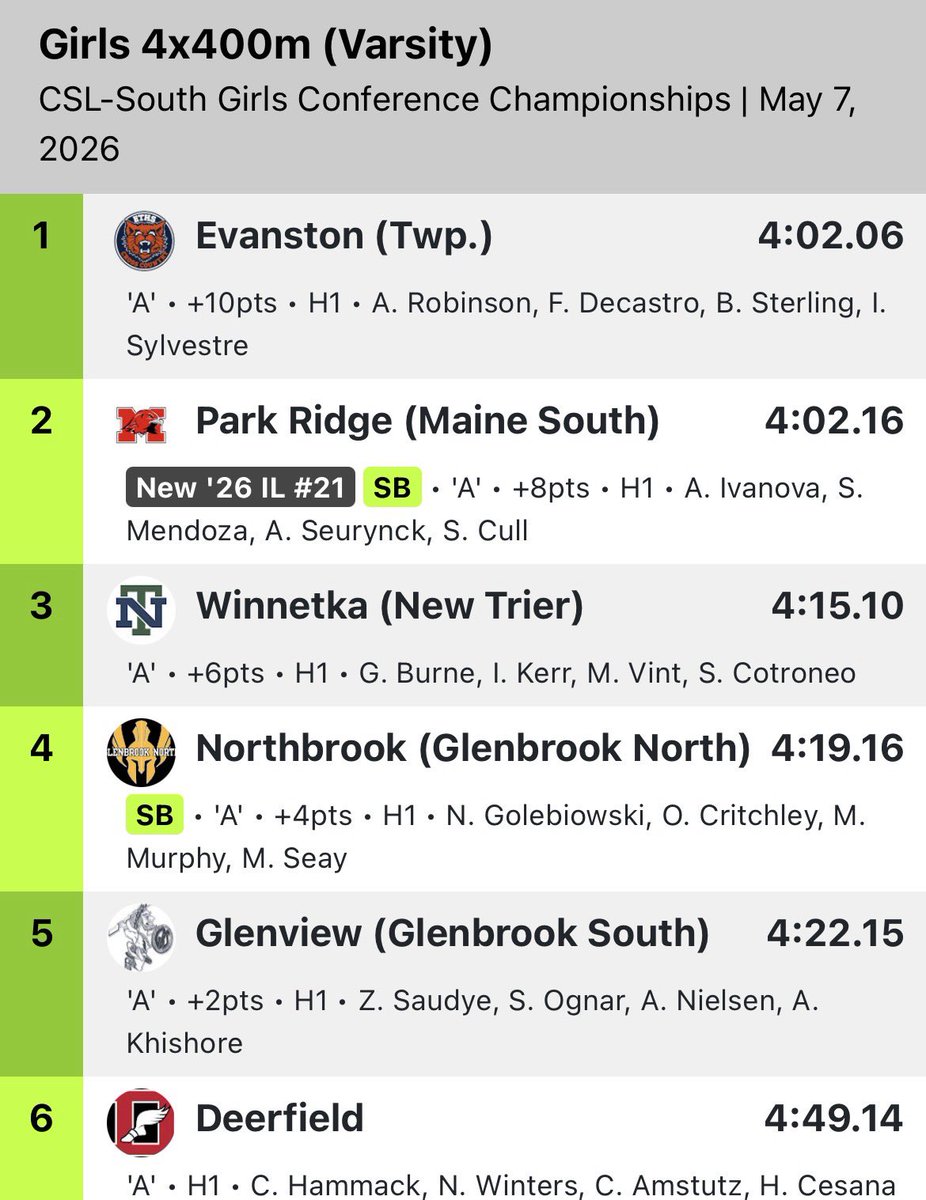 ETHSports's tweet photo. KITS collect gold at the #CSLSouth Girls Track & Field Championships!!!
🥇100m Hurdles - Ingrid Sylvestre
🥇Long Jump - Lejla Malvevic
🥇4x400 Relay - Amari Robinson, Francesca Decastro, Bailey-Simone Sterling and Ingrid Sylvestre https://t.co/wXeXeMuiAp