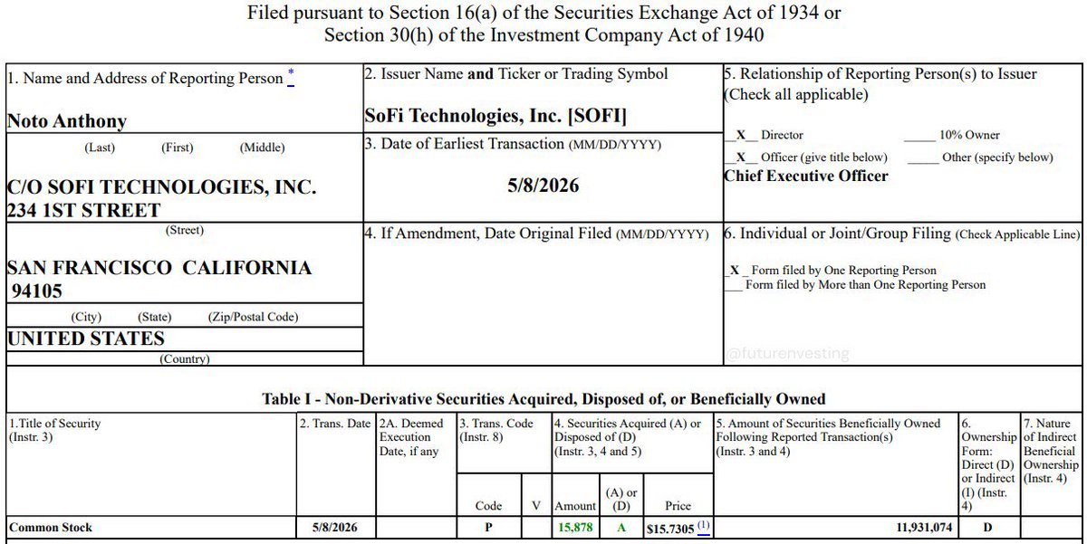antibearthesis's tweet photo. 🚨 JUST IN: $SOFI CEO ANTHONY NOTO JUST BOUGHT ANOTHER $250,000 OF SOFI STOCK.
HE ALREADY BOUGHT $1.5 MILLION WORTH OF SHARES IN MARCH.
INSIDERS SELL FOR MANY REASONS.
THEY ONLY BUY FOR ONE. https://t.co/KTuFAgctLY