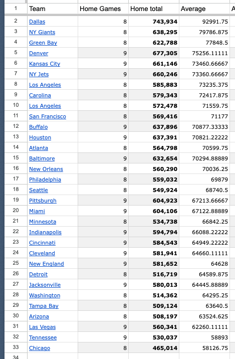 zxk's tweet photo. @TwoThousand_17 @seattleryan @hawkblogger Sorted by home average https://t.co/jIKjBViR10
