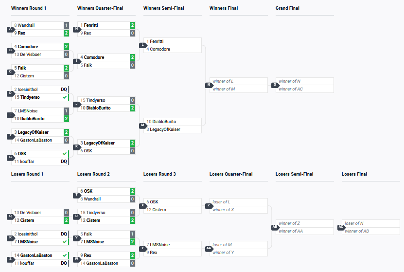 StaleDevil's tweet photo. The #BBCF bracket action has been concluded for today and all the TOP8 placers will be fighting it out tomorrow starting at 11:00~11:30AM CEST.

Who will make it to the top? will the defending BCM2025 champion reign supreme? or will someone takeover the #BCM2026 title this year? https://t.co/sJkYYiRm7t
