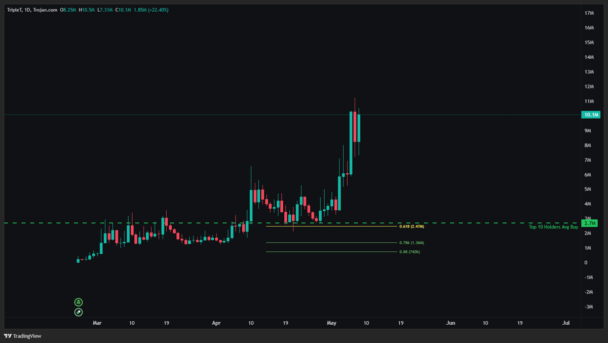 LuigiRFRM's tweet photo. Yeah i'm ngl, $TripleT chart looks crazyyyyyy right now.

Looks like it's going to hit escape velocity anytime soon.

SOL is pumping and i really hope liquidity flows into strong on chain communities, we need a runner(s) in order to lift up the whole ecosystem. https://t.co/A9s1TifPd4