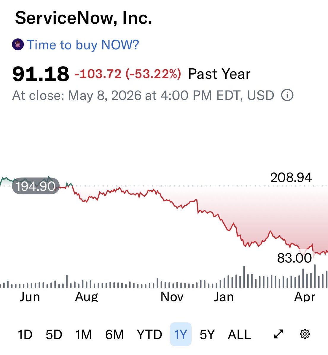 ServiceNow CEO guides to being a $1 trillion company.

Current market cap: $94 billion

(V/<a href="/FortuneMagazine/">FORTUNE</a>)