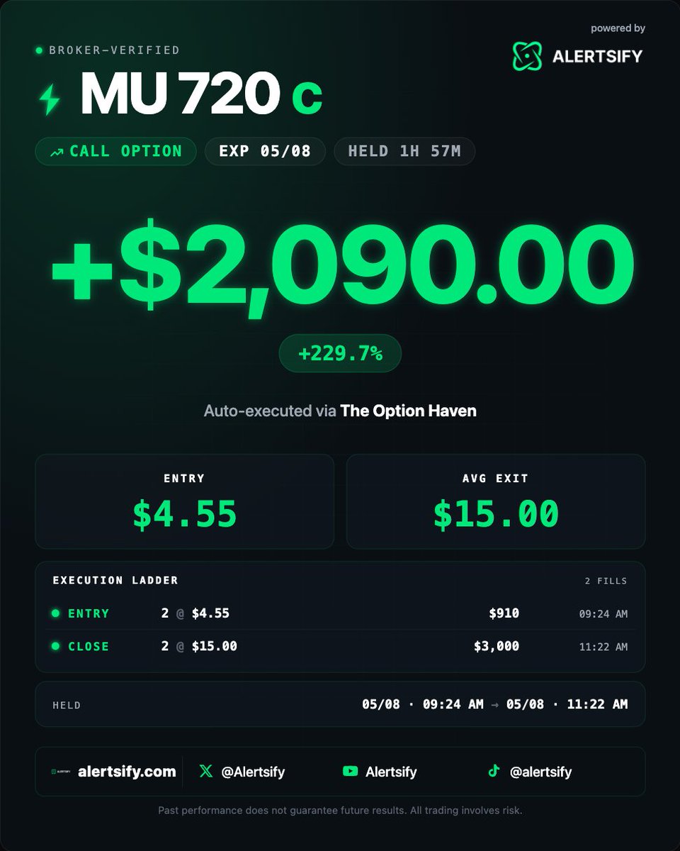 StackTiltTrades's tweet photo. The Option Haven on Alertsify
today. 👇

MU call.
Entry $4.55.
Exit $15.00.
Held 1 hour 57 minutes.

+$2,090. +229.7%. ✅

Broker verified.
Auto-executed.
Every detail confirmed.

Your Discord alert said what
today? 😂

Your guru needs you more
than you need them. Bio. 👇

#Alertsify #CopyTrading
#OptionsTrading #PassiveIncome