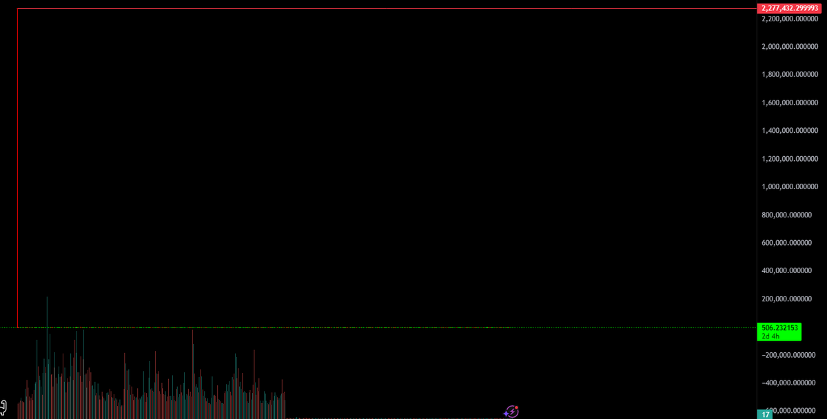 Jrocketzz's tweet photo. @DeeZe And once that wick fills the next resistance is at 2.277 Zillion https://t.co/qMAm6fakwC