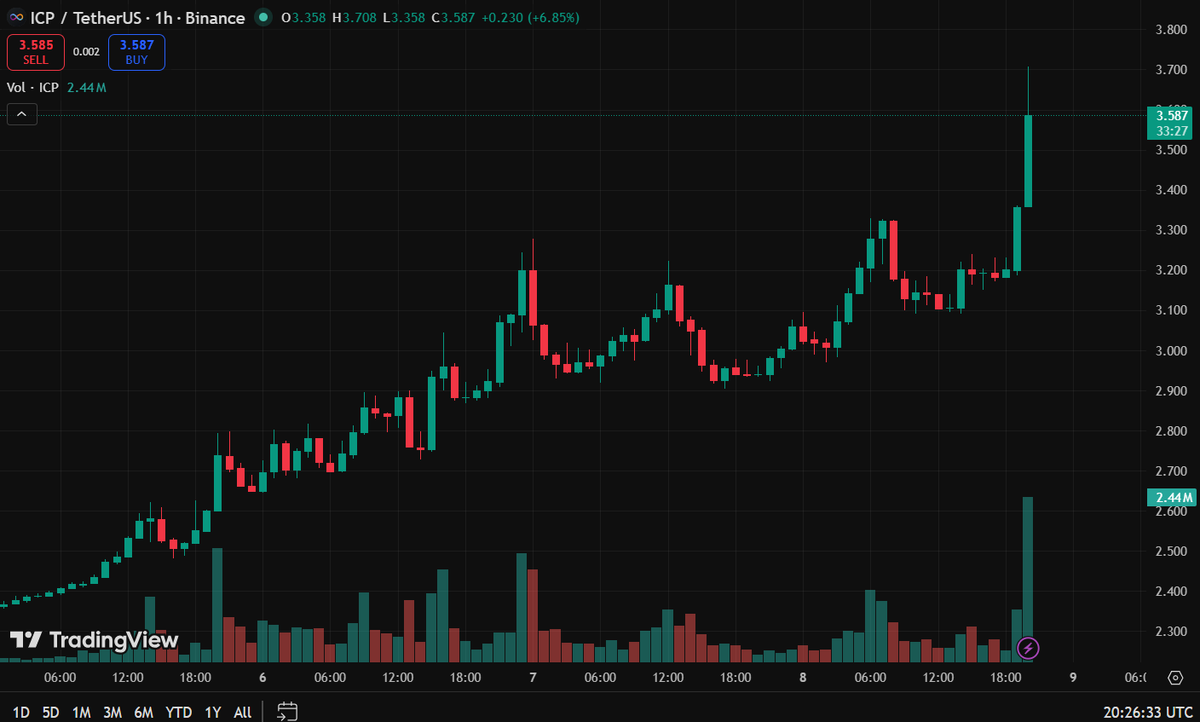 $ICP is up 22% in the last 24 hours. 🚀