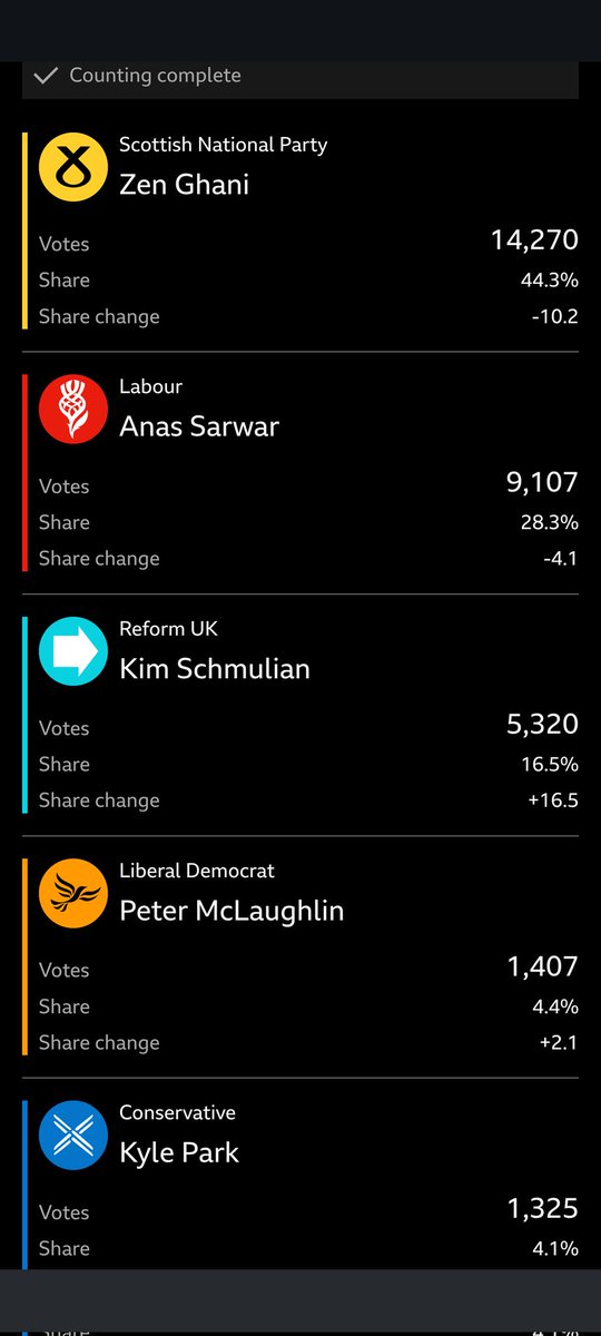 Mac_Gadget's tweet photo. @AnasSarwar Selected, NOT ELECTED 🤥 https://t.co/eAPhAZb2ha