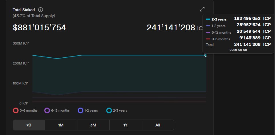 Zero2HeroZombie's tweet photo. The $ICP staked supply is now up to 241M ICP 📈 https://t.co/A3XyaOggQ3