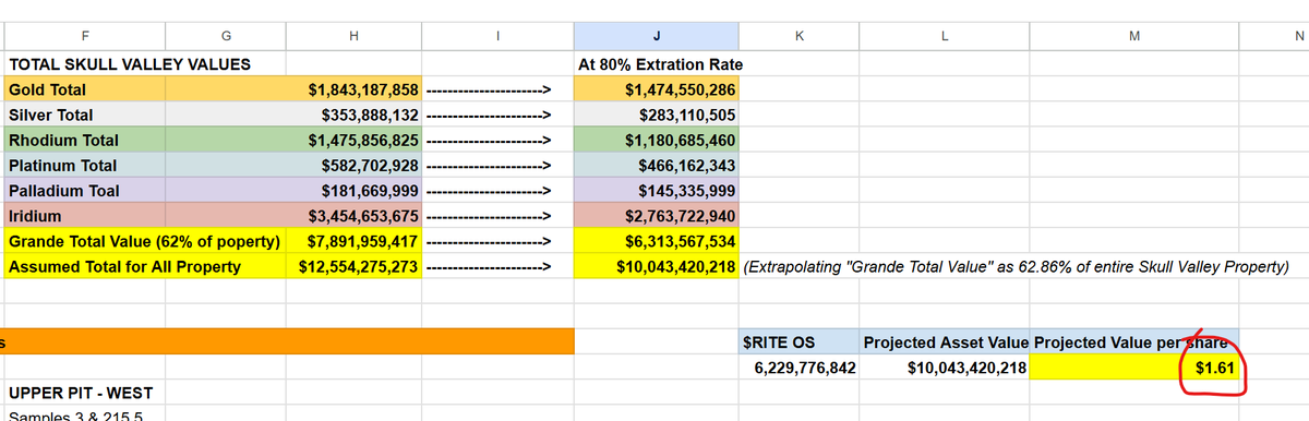 swinvested's tweet photo. Well, would you look at that! 👏👏👏

$250M paid for 26.5% of $RITE 😮

That would mean that Lloyd from Abstract Concepts 1618 LLC believes that the market value of @Mineralrite  should be at least $943,396,226 or in otherwords, essentially >= $1 BILLION!!! 🥹

These types of large investments are typically done with an expectation of a minimum of 5-10x ROI, often more like 20x. This would mean it is very reasonable for Lloyd to believe the true value of $RITE is $5 Billion - $10 Billion or more. 💰💰💰💰💰

Lloyd would know... he is a LONGTIME associate of NMC. He is likely excessively knowledgable about what is in the ground. And he even paid NMC a 44% premium above their original basis. 🤨👊

So, Lloyd likely knows intimately what's going on with Skull Valley property from relationship with NMC and he is a consultant & longtime friend with $RITE, so probably knows more about their dealings and timeline than the public. Then he decides to drop $250M on $RITE stock. 🧐
Do yourself a favor and follow this man's lead!!! 🤔🤩

For us regular shareholders, these expectations would equate to around $1+/share based on curernt Share Structure. 🤑 This falls right in line with the projections I derrived from my Skull Valley Projection Spreadsheet 👇
https://t.co/bfObgqY6pA

I do think this information will be a signal to many potential buyers on the fence that it is GO TIME! 📢📈

NMC board didn't have the PAYtience, will you? 😏

LET'S GO!