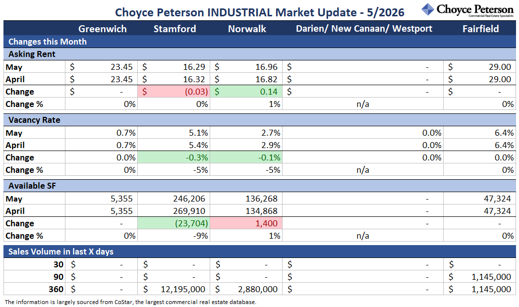 Here’s an update of key changes in the INDUSTRIAL property market in lower Fairfield County, by town. (Towns include Greenwich, Stamford, New Canaan, Darien, Norwalk, Westport, and Fairfield.)
#commercialrealestatect #fairfieldcountyindustrial