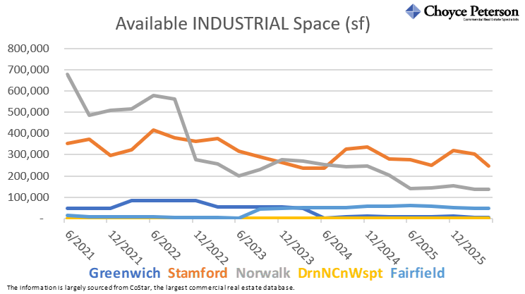 ScottRealPro's tweet photo. These four charts show average asking rents, vacancy rate, total available square feet, and sales volume for INDUSTRIAL properties in lower Fairfield County, by town, over the last five years.
#commercialrealestatect #fairfieldcountyindustrial https://t.co/IIywIxMM4x
