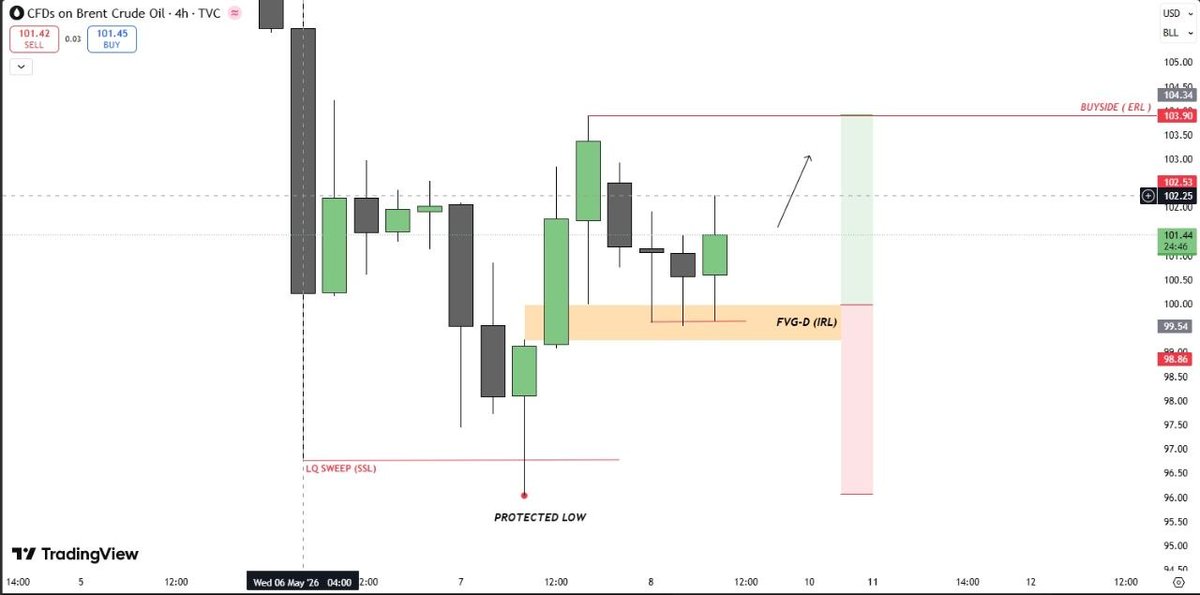 SixthXSense's tweet photo. $UKOIL CRUDE BRENT OIL 4H ANALYSIS, Market's are a little down but that's still fine because it can go up from this fvg https://t.co/tAbF9eS2sh