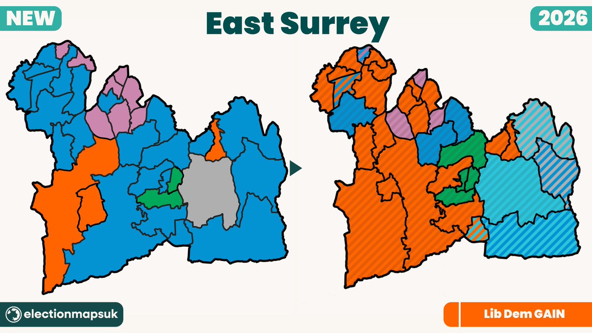 East Surrey County Council Results (new council)

🔶 LDM: 40 (+34)
🌳 CON: 10 (-34)
🌍️ GRN: 8 (+4)
➡️ RFM: 5 (+5)
🏘️ LOC: 5 (-9)
⚪️ IND: 4 (=)

Liberal Democrat GAIN
Changes based on notional results from previous councils.