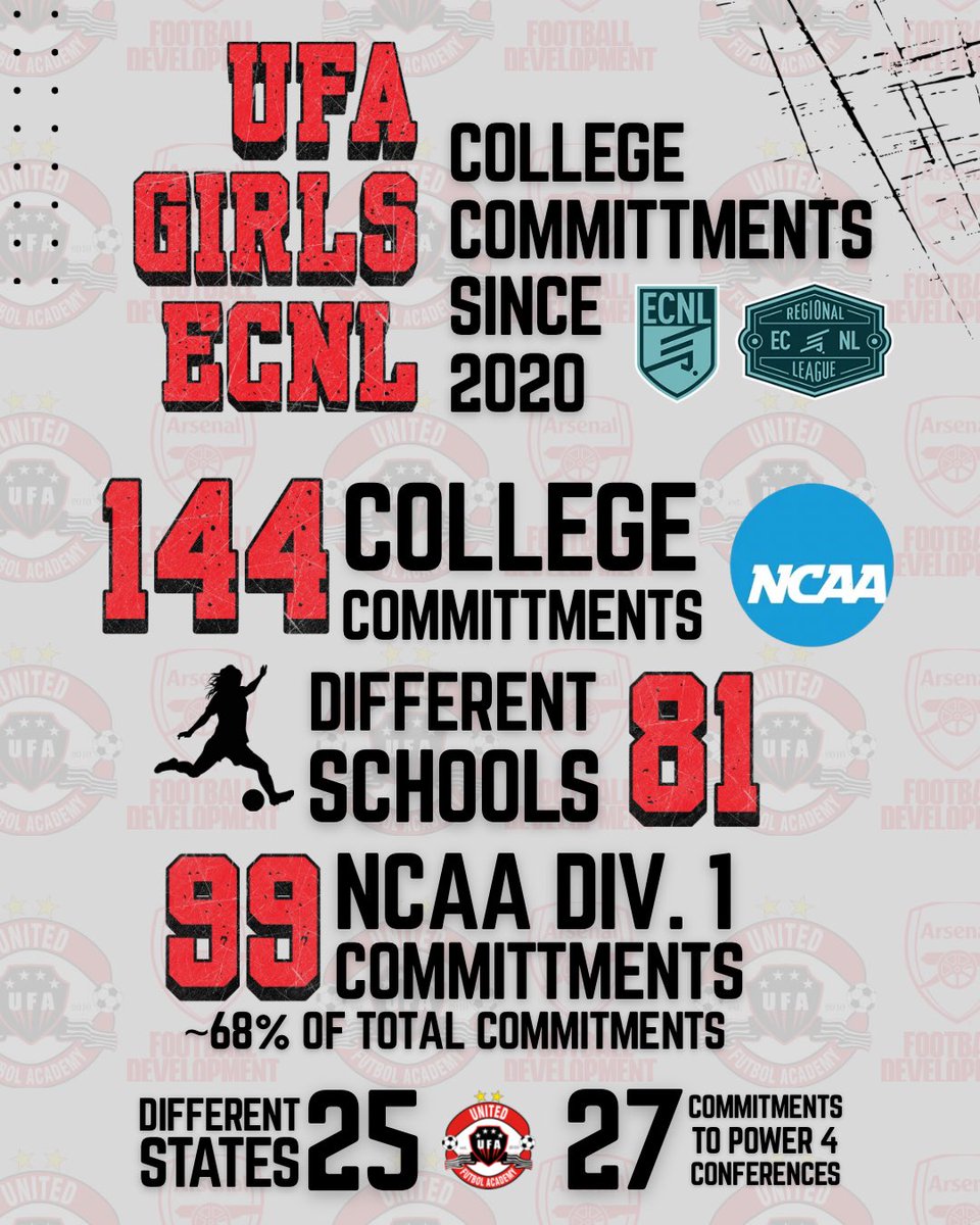 UnitedFA_ECNL's tweet photo. 𝙒𝙝𝙮 𝙐𝙁𝘼?
​
​Since 2020, our UFA Girls ECNL and ECNL RL program has helped 144 players continue their soccer journey at the collegiate level including 99 NCAA Division 1 commitments! 

Tryouts are right around the corner! Register at link in bio!
​
​#united4life #SheIsUnited https://t.co/5zUUJ1cKQJ