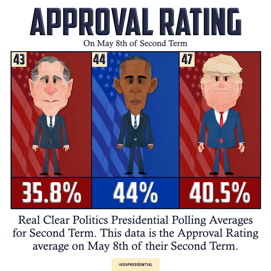 President President Trump, Obama and Bush AVERAGE Job Approval on May 8th, Second Year of Second Term

🔵Barack Obama: 44%
🔴Donald Trump: 40.5%
🔴George Bush: 35.8%

RealClearPolitics Polling Average <a href="/RCPolling/">RealClearPolling</a> 

#potus #president #whitehouse #ovaloffice
